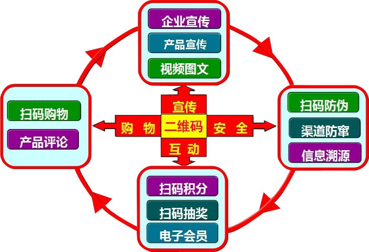 保健品二维码防伪标签 商品防火墙