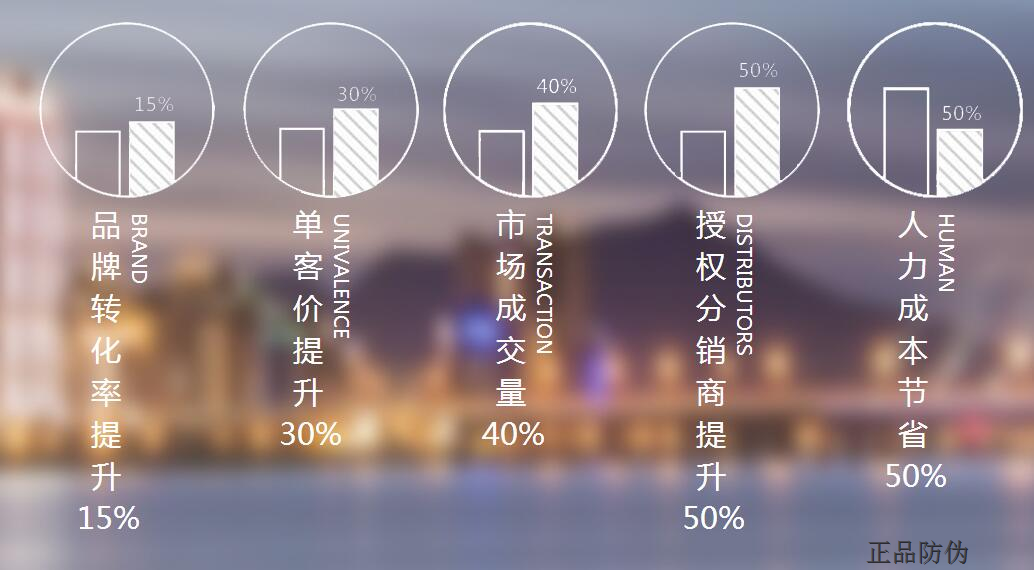 渠道防窜货系统作用