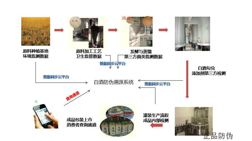 白酒防窜货系统监管