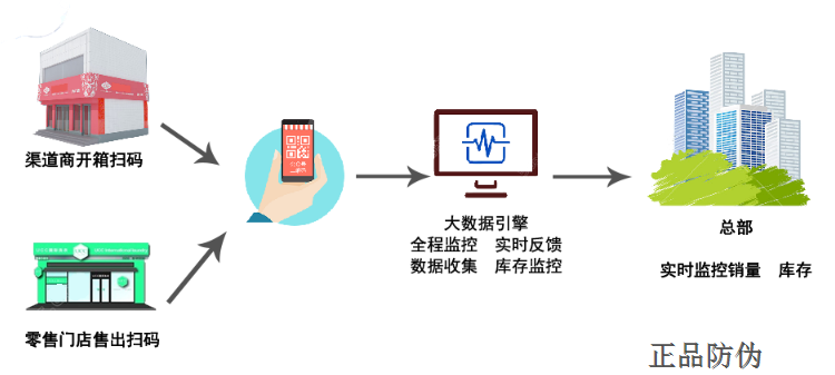 电器防窜货系统开发