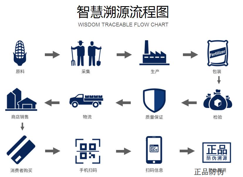 区块链商品溯源系统 流程