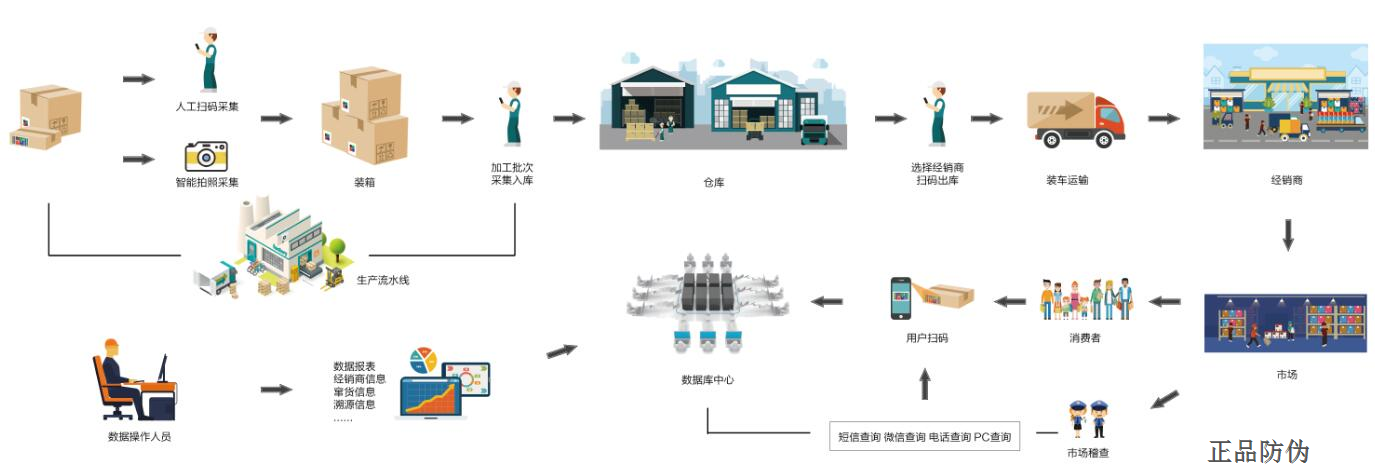 微商防窜货系统操作流程