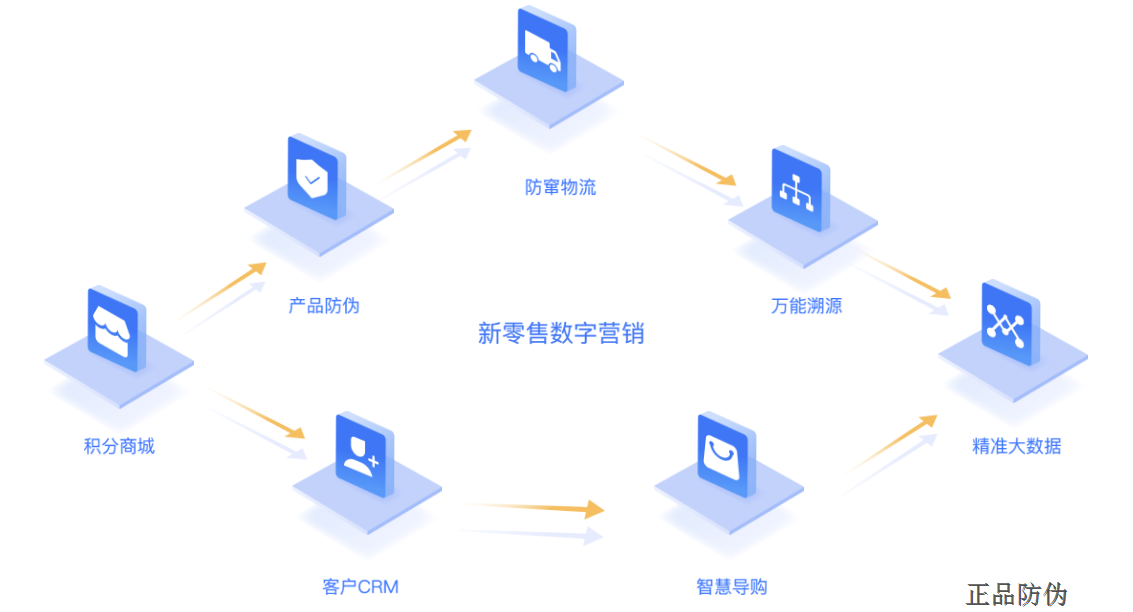 一物一码智能营销系统