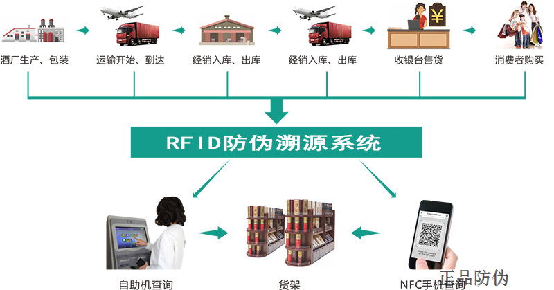 rfid电子标签