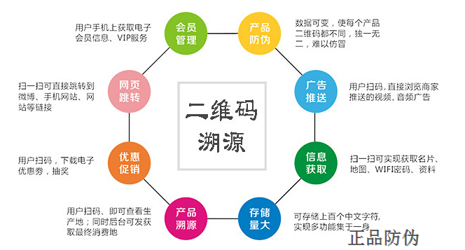 二维码溯源系统开发