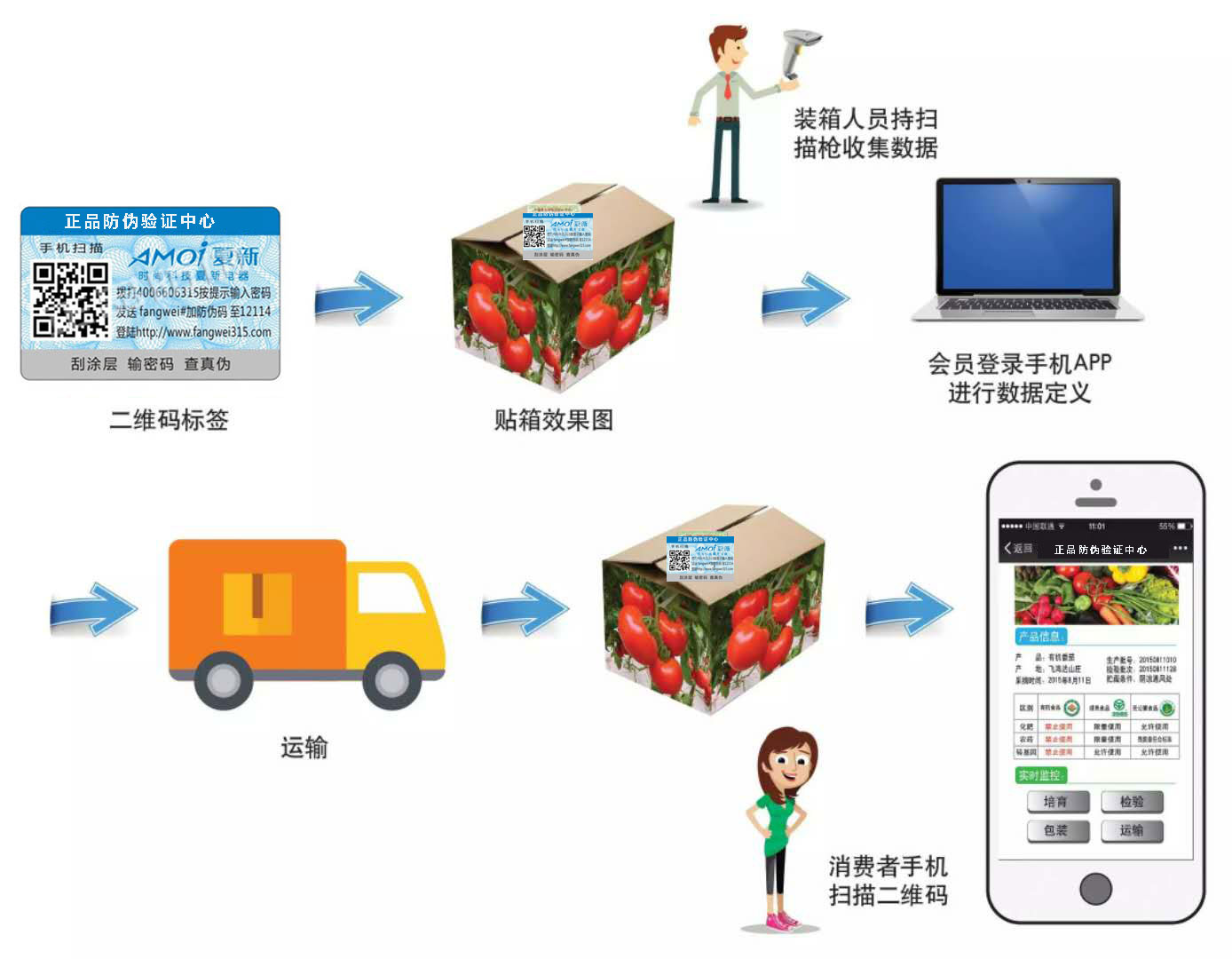 二维码溯源系统流程
