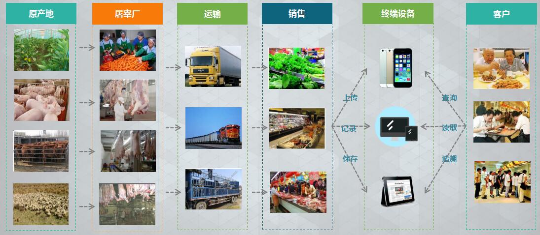 二维码追溯系统 品控溯源增信体系