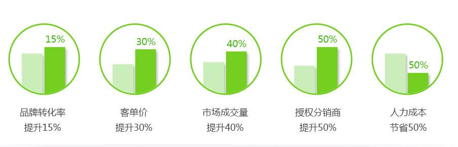 渠道代理商管理系统作用