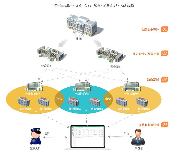 防窜货系统开发