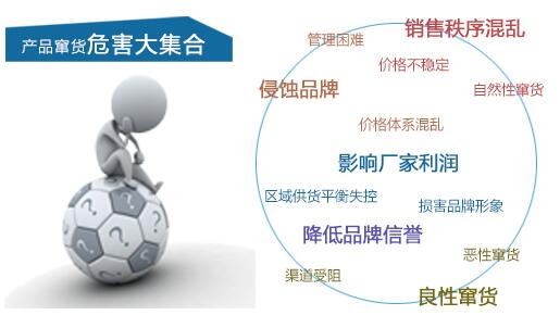 一物一码窜货预警系统开发