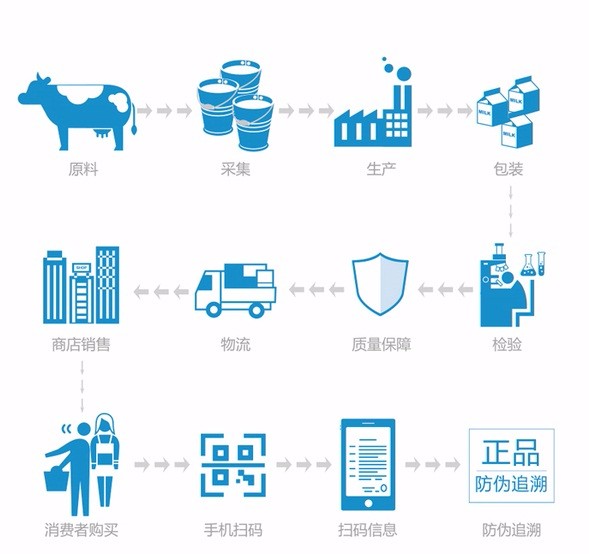 绿色食品质量安全追溯系统_正品防伪