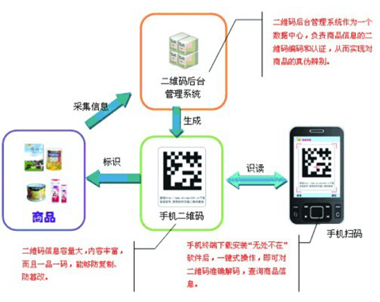 二维码防伪技术如何实现防伪