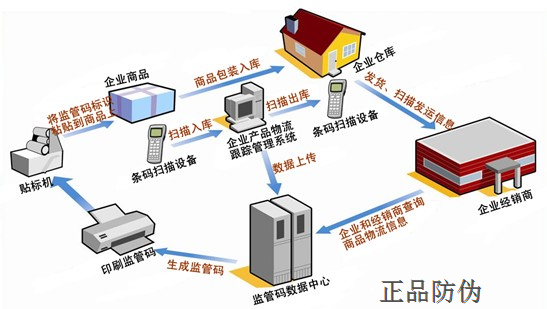 正品专业的渠道管理体系