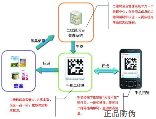 二维码防伪原理图