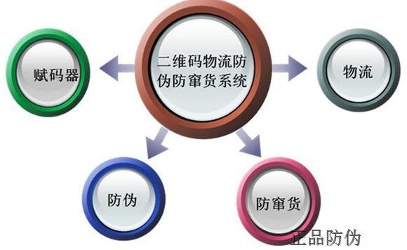 防伪防窜货解决方案