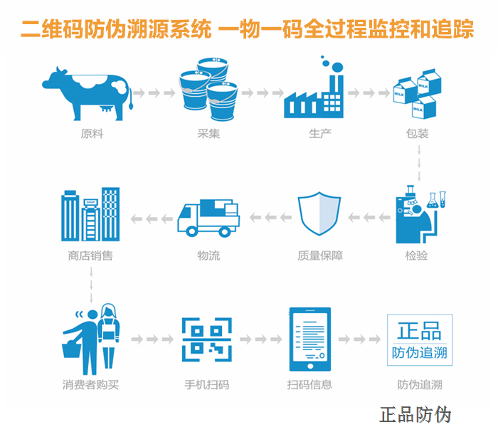 农药二维码追溯体系