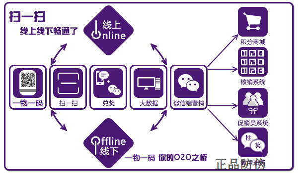 “一物一码” 助力企业O2O营销_正品防伪 “一物一码” 助力企业O2O营销_正品防伪