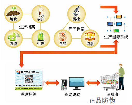 农产品溯源追溯系统_正品防伪 农产品溯源追溯系统_正品防伪