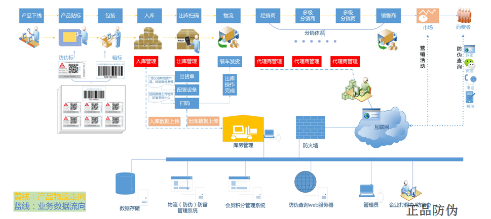 防伪防窜货系统的操作流程是怎样的?__正品防伪 防伪防窜货系统的操作流程是怎样的?__正品防伪