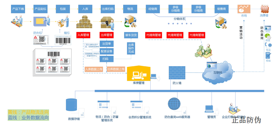 防伪防窜货系统的操作流程是怎样的？__正品防伪