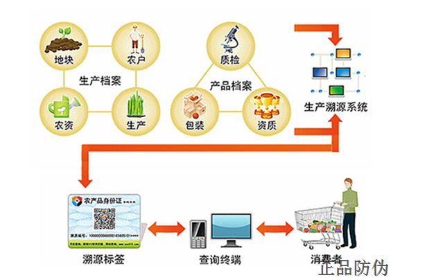 农作物种子建设二维码追溯系统 农作物种子建设二维码追溯系统