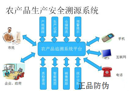 农产品质量追溯系统有哪些组成部分__正品防伪 农产品质量追溯系统有哪些组成部分__正品防伪