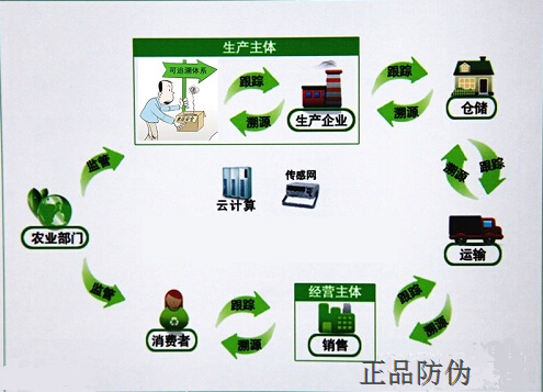 农资溯源解决方案追溯流程 农资溯源解决方案追溯流程