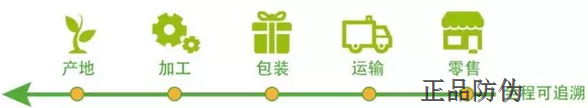 粮食质量安全管理过程 粮食质量安全管理过程