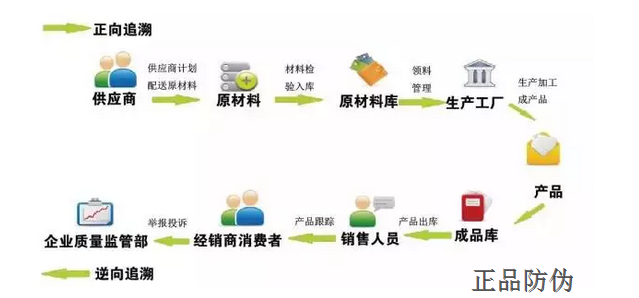 防伪防窜货溯源系统流程图 防伪防窜货溯源系统流程图