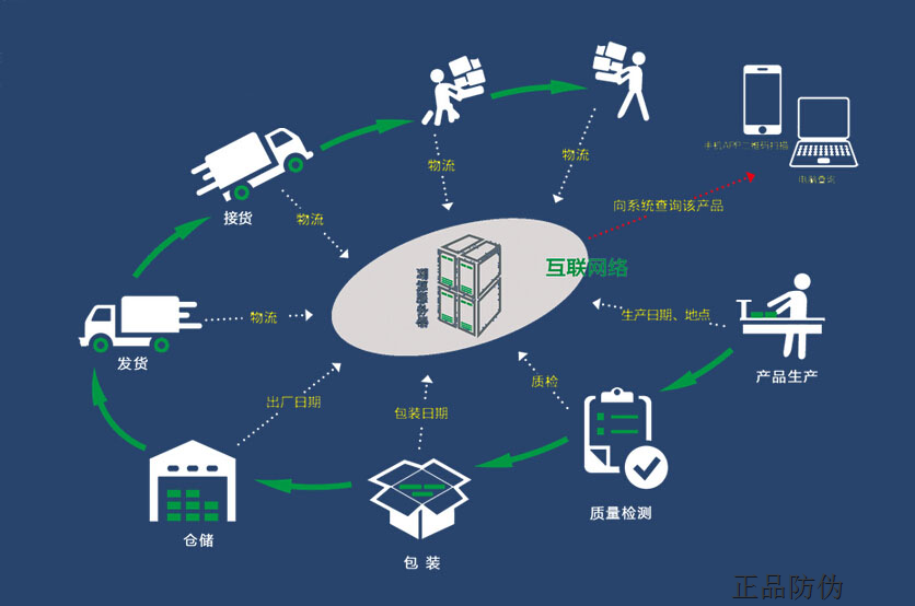 防伪防窜货系统 让产品信息可追踪__正品防伪 防伪防窜货系统 让产品信息可追踪__正品防伪