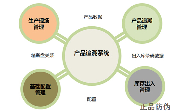 二维码溯源系统让每个产品有证可查 二维码溯源系统让每个产品有证可查