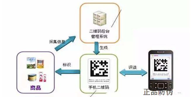 防伪系统定制开发 防伪系统定制开发