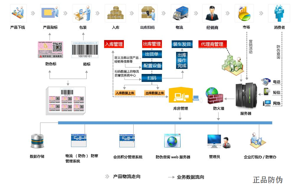 防窜货渠道管控系统流程 防窜货渠道管控系统流程