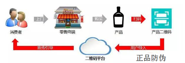 二维码防伪平台正品防伪 二维码防伪平台正品防伪