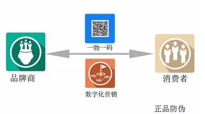 一物一码防伪追溯系统造假者克星_正品防伪 一物一码防伪追溯系统造假者克星_正品防伪