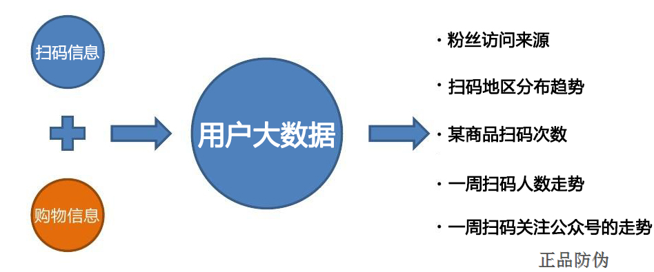 扫码大数据分析 扫码大数据分析