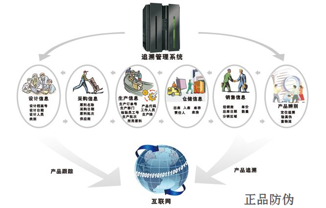 食品追溯系统 让你放心消费_正品防伪 食品追溯系统 让你放心消费_正品防伪