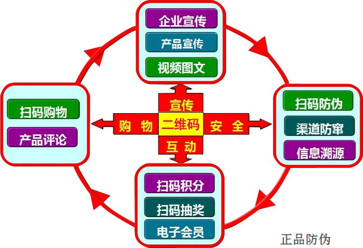 防伪系统开发 防伪系统开发