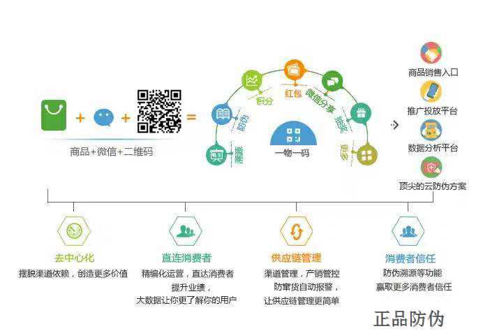 一物一码营销系统营销生态