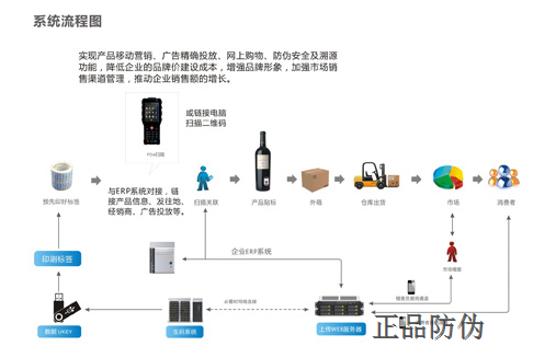酒类防窜货系统流程