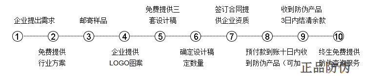 刮开式防伪标签 流程