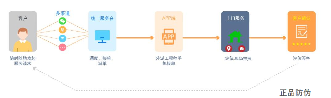 品质家电扫码售后系统 打造智能化平台