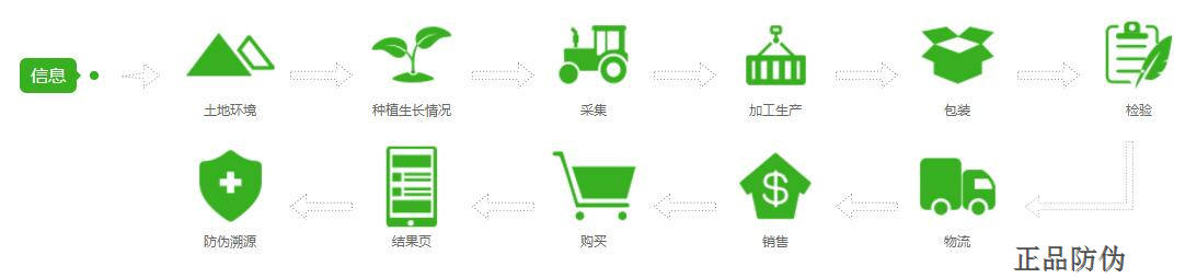 蔬菜扫码追溯系统开发