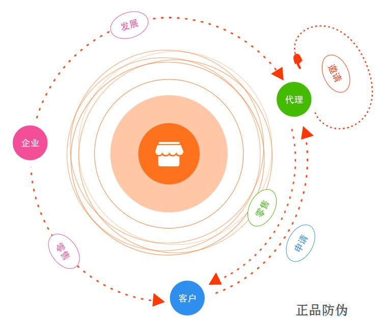 微商级别管理系统 商团队奖励制度