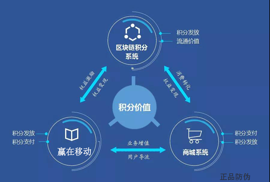 区块链积分系统 提升转化率