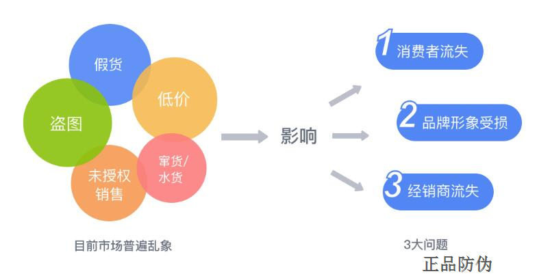 微商防窜货管控系统开发