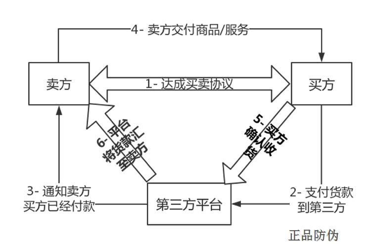 区块链防伪防窜系统 杜绝假货横生