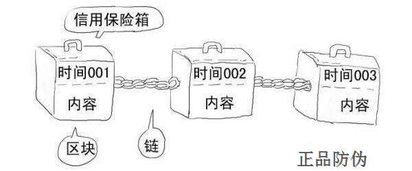 区块链防伪防窜系统应用