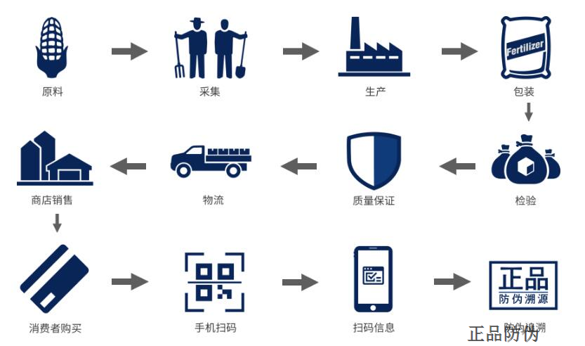 区块链追溯系统 重塑信用生态