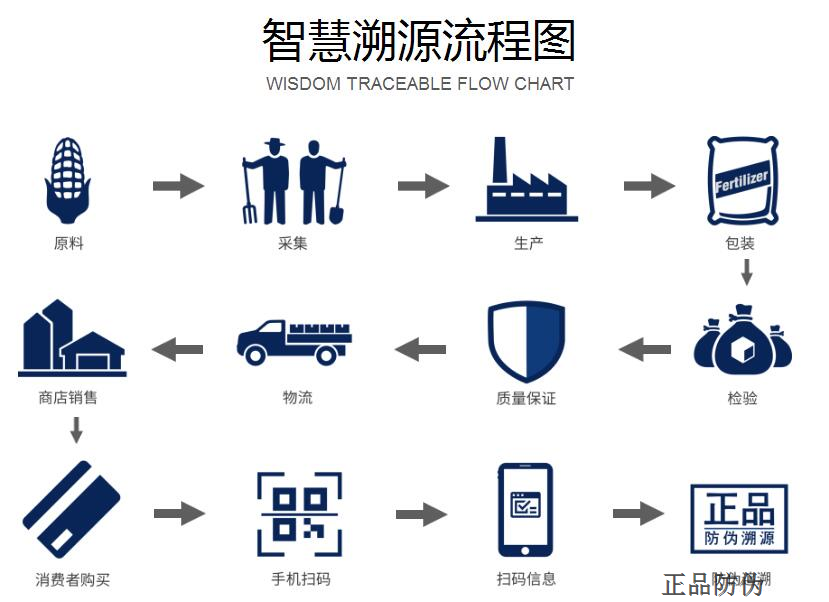 商品溯源系统 规范销售市场